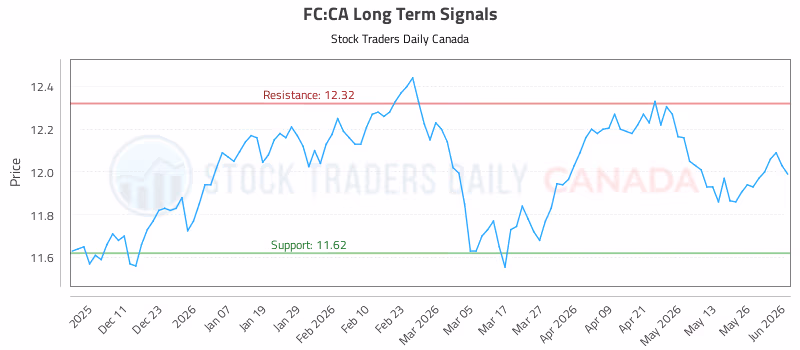 Stock Chart for FC:CA