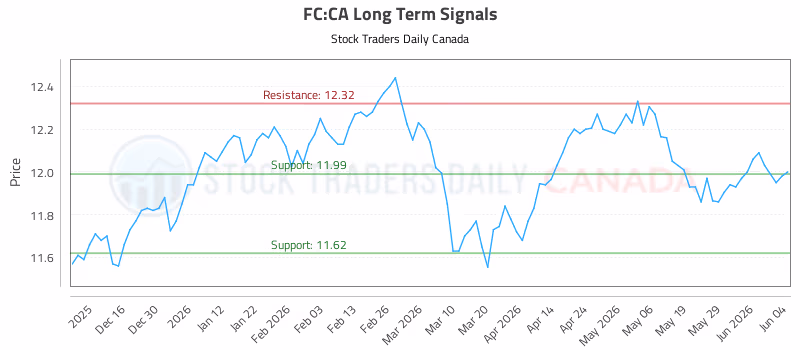 Stock Chart for FC:CA