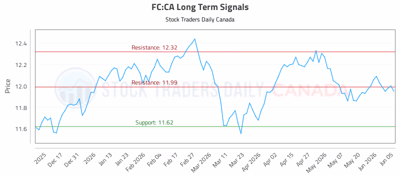 Stock Chart for FC:CA