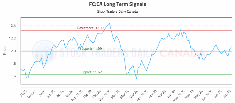 Stock Chart for FC:CA