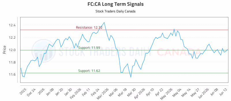 Stock Chart for FC:CA