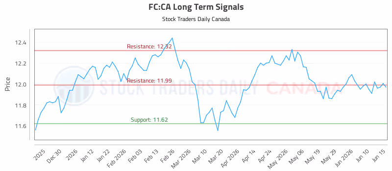 Stock Chart for FC:CA