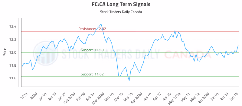 Stock Chart for FC:CA