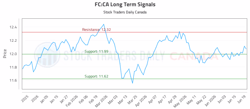 Stock Chart for FC:CA