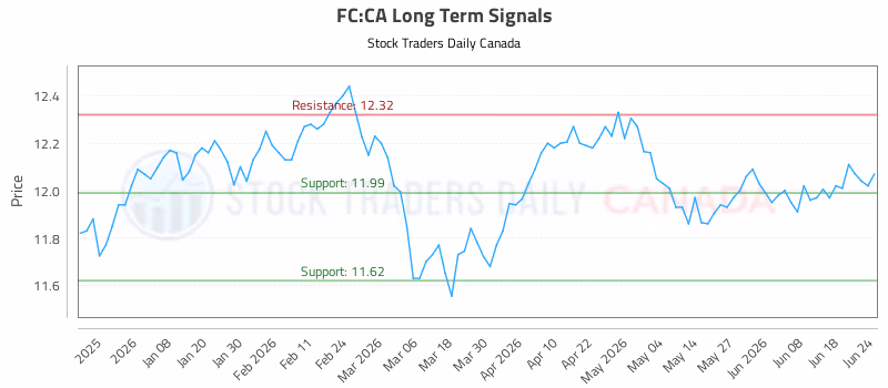 Stock Chart for FC:CA