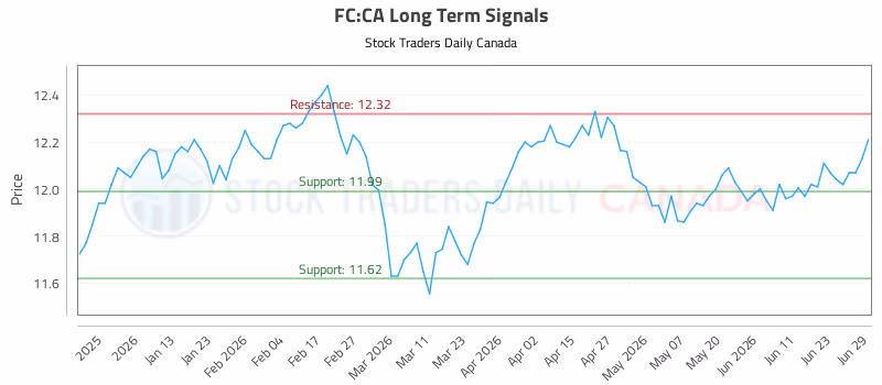 Stock Chart for FC:CA