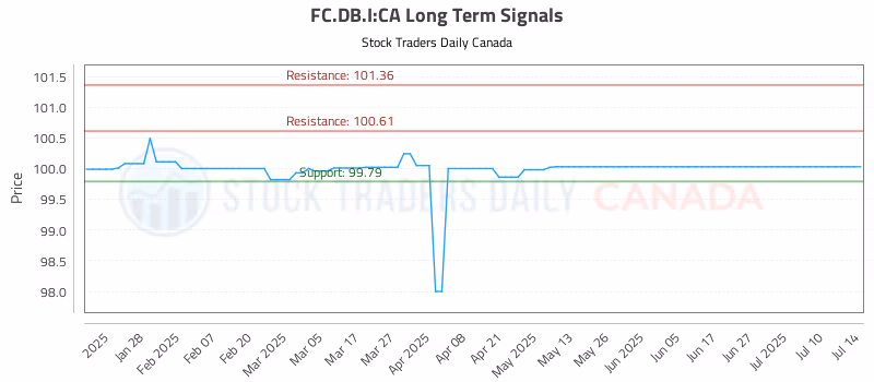 Stock Chart for FC.DB.I:CA