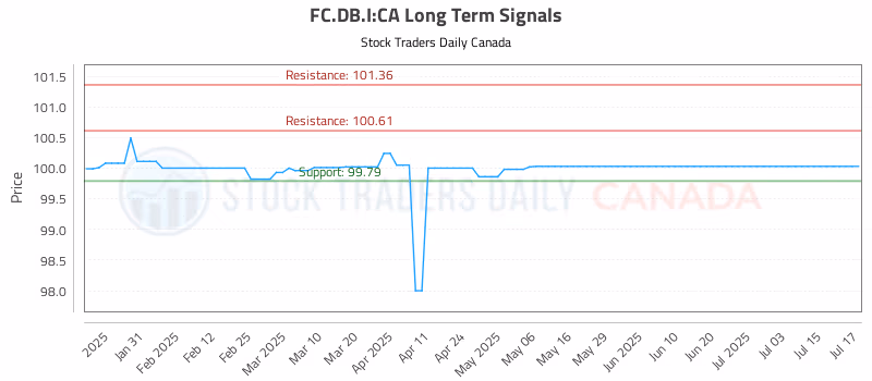 Stock Chart for FC.DB.I:CA