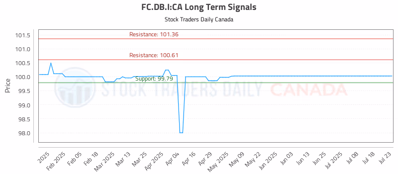 Stock Chart for FC.DB.I:CA