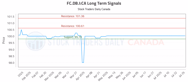 Stock Chart for FC.DB.I:CA
