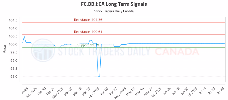 Stock Chart for FC.DB.I:CA