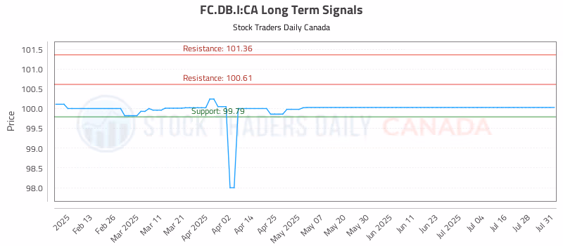 Stock Chart for FC.DB.I:CA