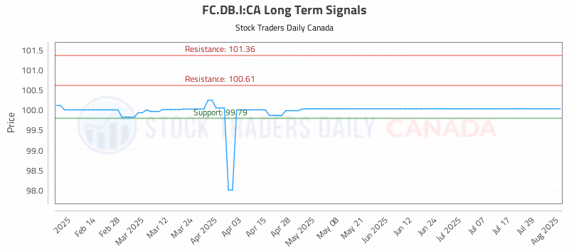 Stock Chart for FC.DB.I:CA