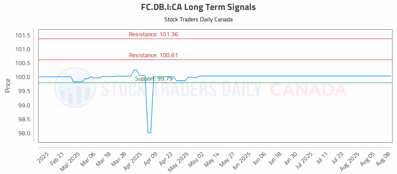 Stock Chart for FC.DB.I:CA