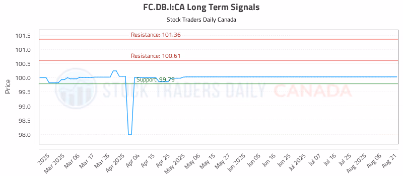 Stock Chart for FC.DB.I:CA