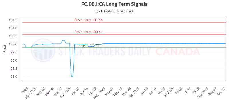 Stock Chart for FC.DB.I:CA
