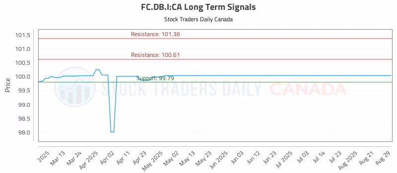 Stock Chart for FC.DB.I:CA