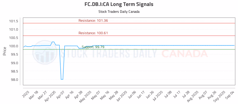 Stock Chart for FC.DB.I:CA