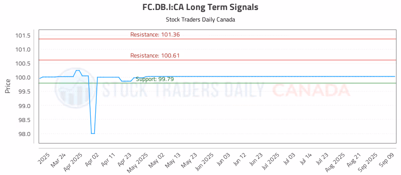 Stock Chart for FC.DB.I:CA