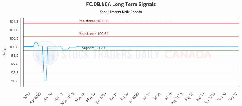 Stock Chart for FC.DB.I:CA