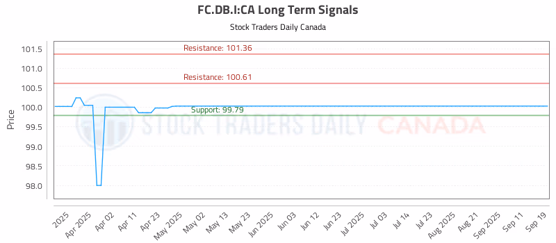 Stock Chart for FC.DB.I:CA