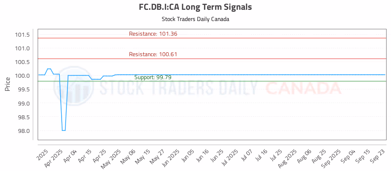 Stock Chart for FC.DB.I:CA