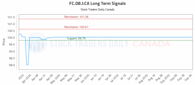 Stock Chart for FC.DB.I:CA
