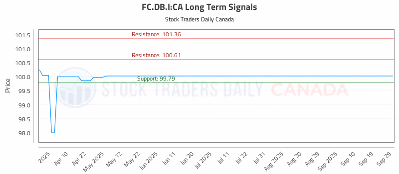 Stock Chart for FC.DB.I:CA
