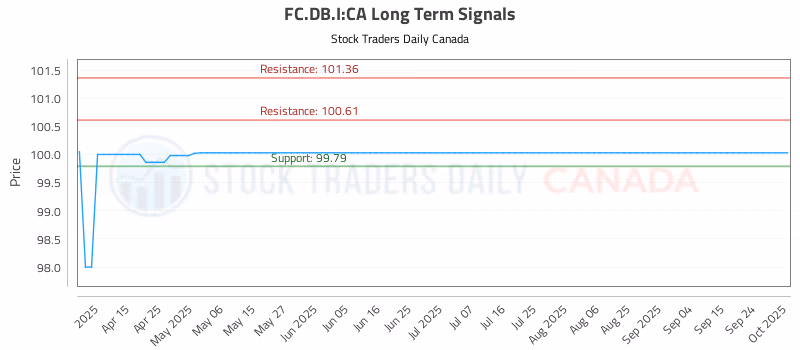 Stock Chart for FC.DB.I:CA