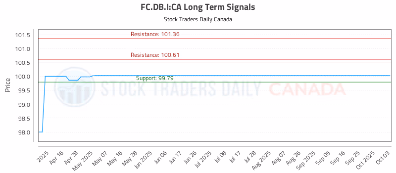Stock Chart for FC.DB.I:CA