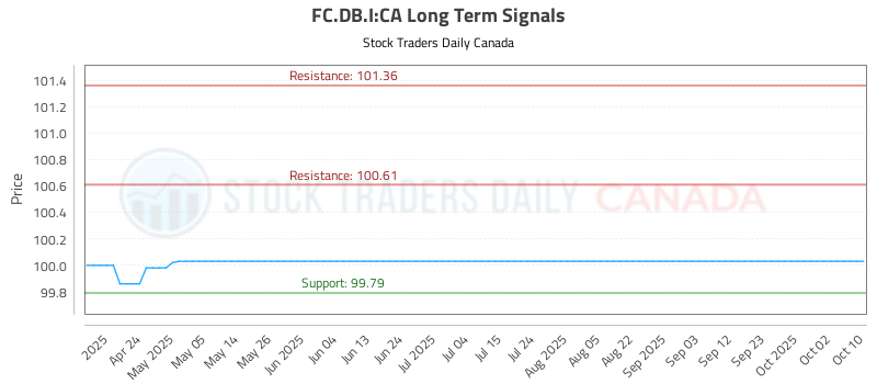 Fcdb Log How the (FC.DB.I) price action is used to our Advantage