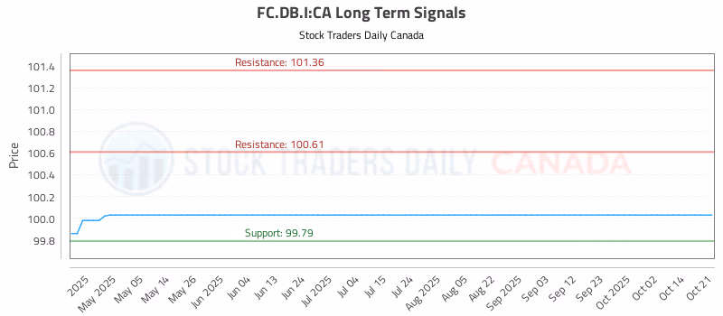 Stock Chart for FC.DB.I:CA