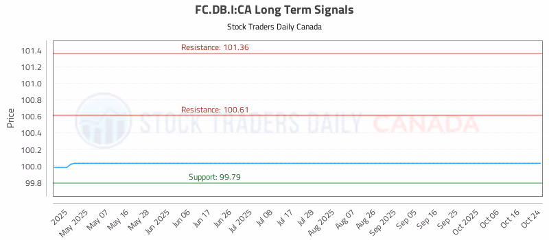 Stock Chart for FC.DB.I:CA