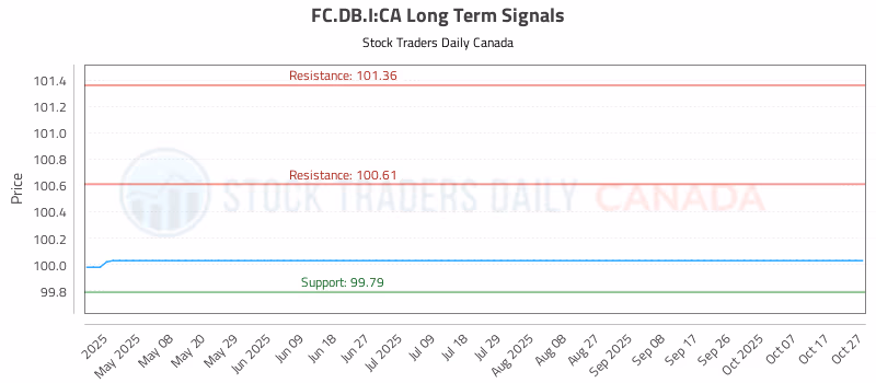 Stock Chart for FC.DB.I:CA