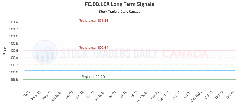 Stock Chart for FC.DB.I:CA