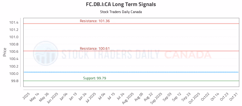Stock Chart for FC.DB.I:CA