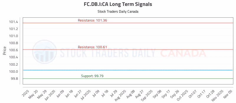 Stock Chart for FC.DB.I:CA