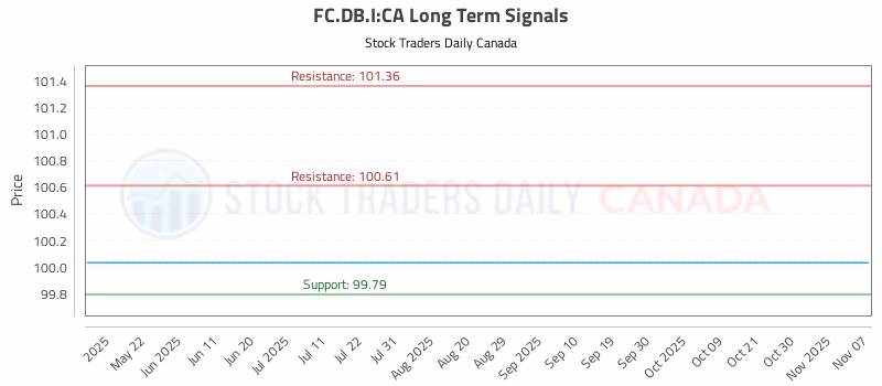 Stock Chart for FC.DB.I:CA