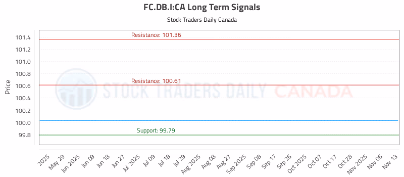 Stock Chart for FC.DB.I:CA