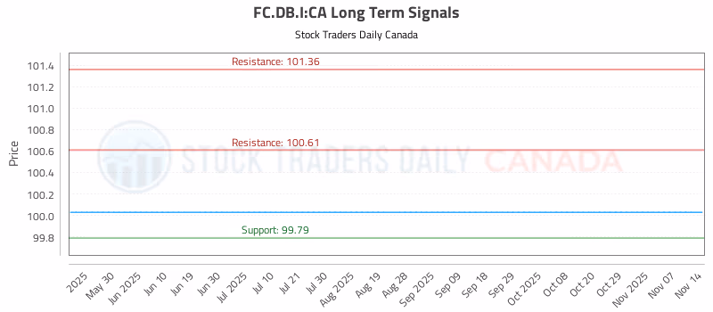 Stock Chart for FC.DB.I:CA