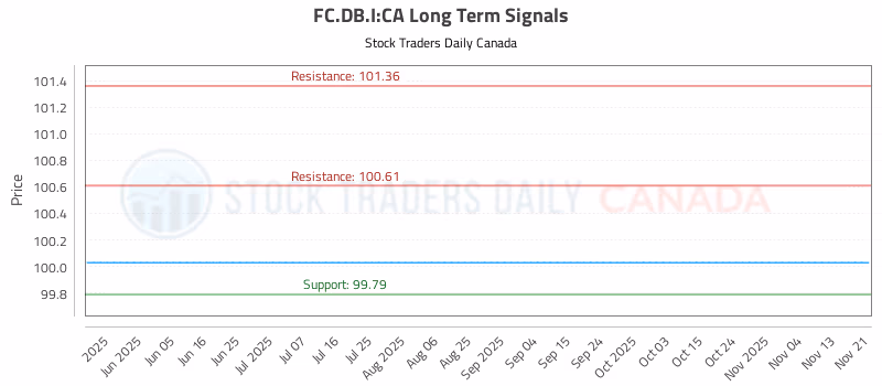Stock Chart for FC.DB.I:CA