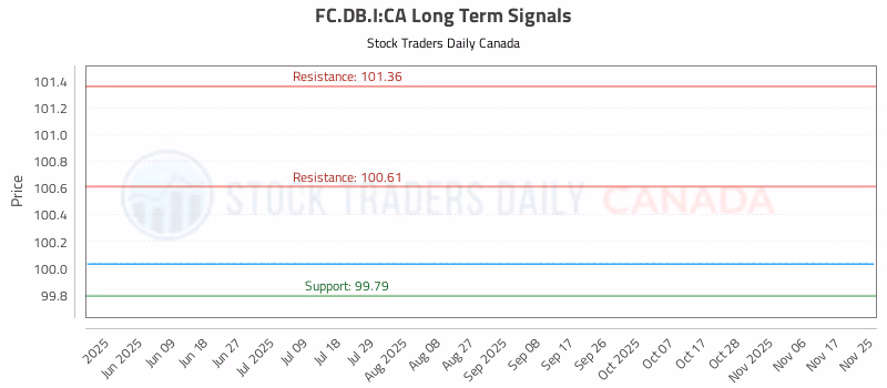Stock Chart for FC.DB.I:CA
