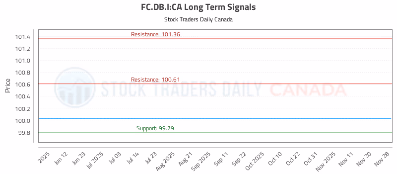 Stock Chart for FC.DB.I:CA