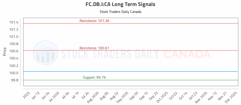 Stock Chart for FC.DB.I:CA