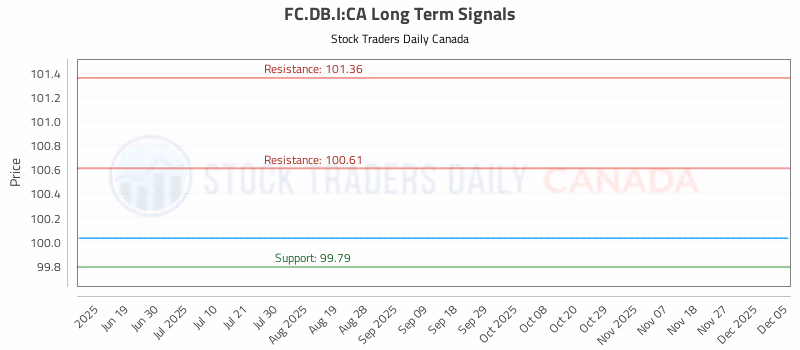 Stock Chart for FC.DB.I:CA