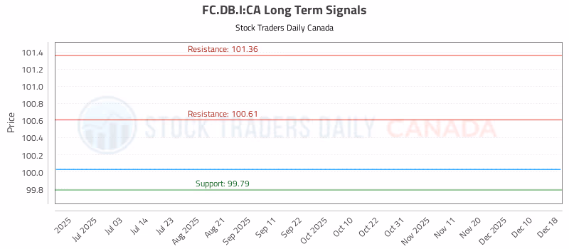 Stock Chart for FC.DB.I:CA