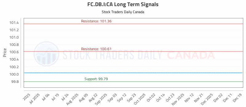 Stock Chart for FC.DB.I:CA