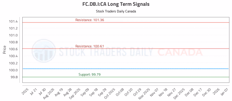 Stock Chart for FC.DB.I:CA