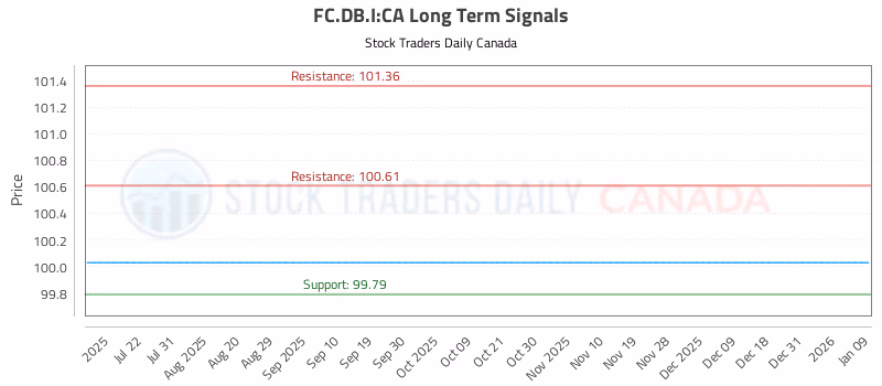 Stock Chart for FC.DB.I:CA
