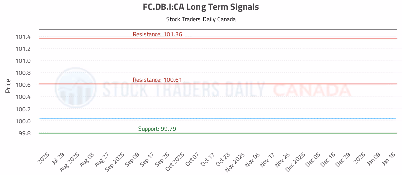 Stock Chart for FC.DB.I:CA